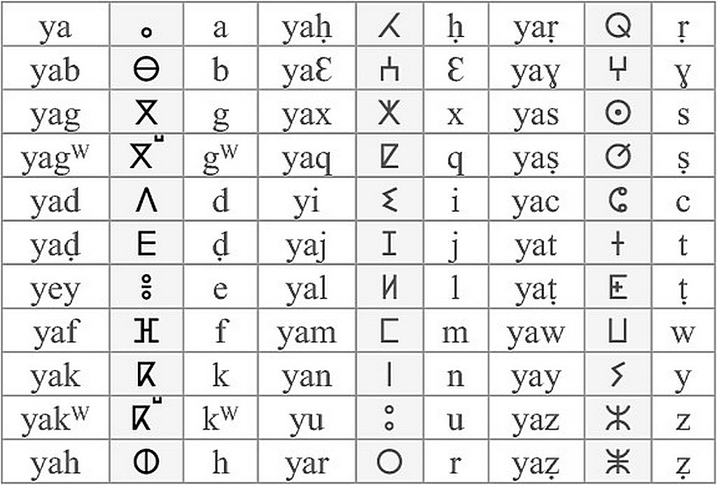 écriture tifinagh : l'alphabet Tifinagh-Ircam établi au Maroc